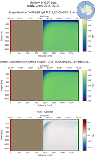 ANN Salinity at 0.0$\degree$ Lon. ANN