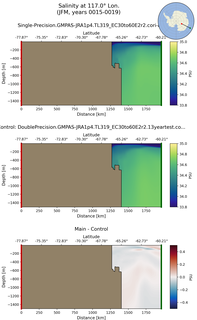 JFM Salinity at 117.0$\degree$ Lon. JFM