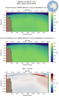 JFM Salinity at 187.0$\degree$ Lon. JFM