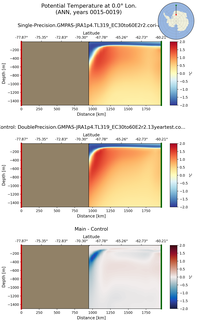 ANN Potential Temperature at 0.0$\degree$ Lon. ANN