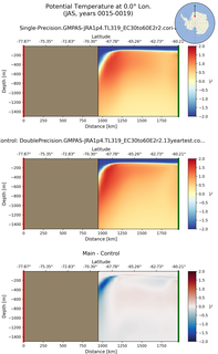 JAS Potential Temperature at 0.0$\degree$ Lon. JAS
