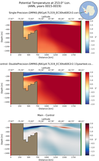 ANN Potential Temperature at 253.0$\degree$ Lon. ANN