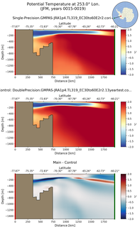 JFM Potential Temperature at 253.0$\degree$ Lon. JFM