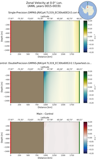 ANN Zonal Velocity at 0.0$\degree$ Lon. ANN