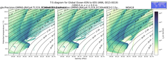 Regional mean of T-S diagram for Global Ocean 65N to 65S (ANN, 0015-0019)
 -1000.0 m < z < 0.0 m