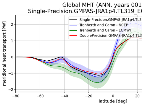 Meridional Heat Transport
