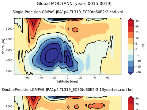 Meridional Overturning Streamfunction