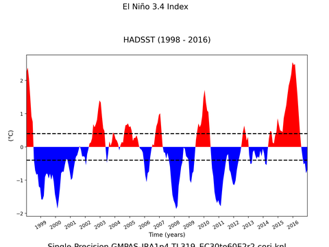 El Niño 3.4 Climate Index