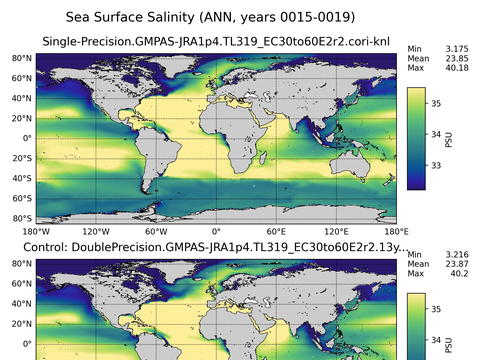 Global Salinity