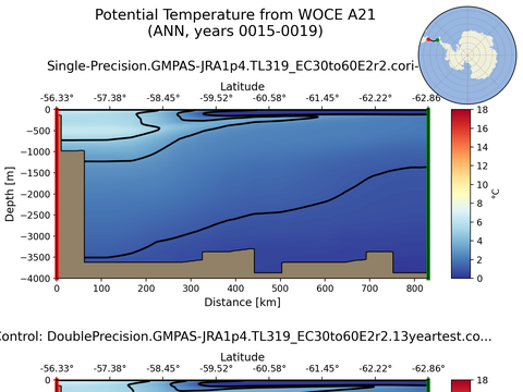 WOCE Transects