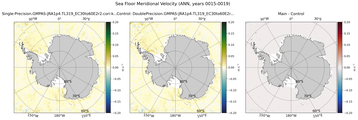 ANN Meridional Velocity