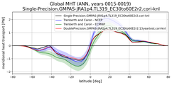 Meridional Heat Transport