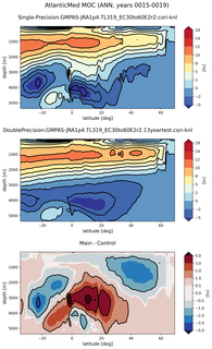 AtlanticMed Meridional Overturning Streamfunction
