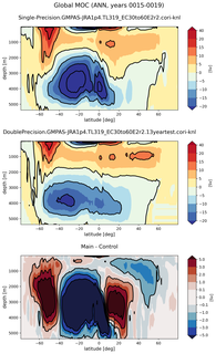 Global Meridional Overturning Streamfunction