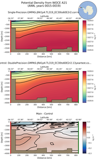 ANN Potential Density from WOCE A21 ANN