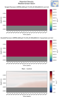 Time series of Mediterranean Basin Potential Density vs depth