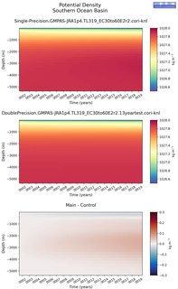 Time series of Southern Ocean Basin Potential Density vs depth