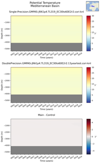 Time series of Mediterranean Basin Potential Temperature vs depth