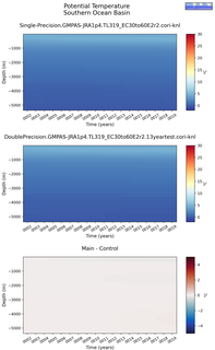 Time series of Southern Ocean Basin Potential Temperature vs depth