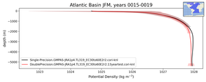 Atlantic Basin Potential Density vs depth