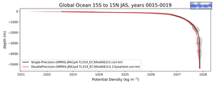 Global Ocean 15S to 15N Potential Density vs depth