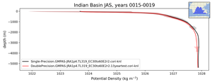 Indian Basin Potential Density vs depth