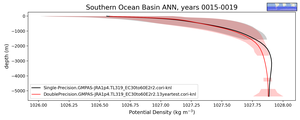 Southern Ocean Basin Potential Density vs depth