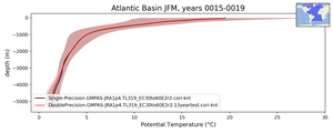 Atlantic Basin Potential Temperature vs depth