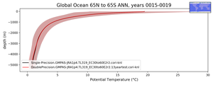 Global Ocean 65N to 65S Potential Temperature vs depth
