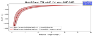 Global Ocean 65N to 65S Potential Temperature vs depth