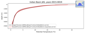 Indian Basin Potential Temperature vs depth