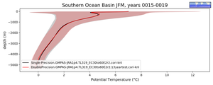 Southern Ocean Basin Potential Temperature vs depth