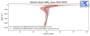 Atlantic Basin Salinity vs depth