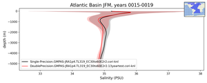 Atlantic Basin Salinity vs depth