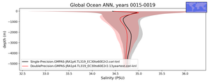 Global Ocean Salinity vs depth
