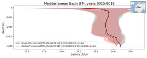 Mediterranean Basin Salinity vs depth
