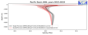 Pacific Basin Salinity vs depth