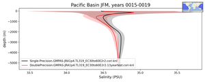 Pacific Basin Salinity vs depth