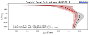 Southern Ocean Basin Salinity vs depth