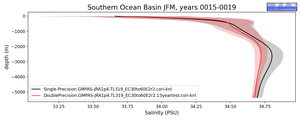 Southern Ocean Basin Salinity vs depth