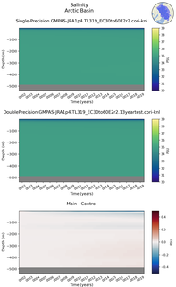 Time series of Arctic Basin Salinity vs depth