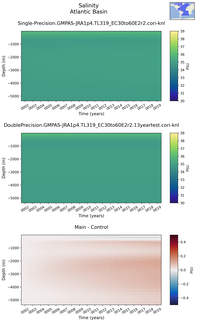 Time series of Atlantic Basin Salinity vs depth