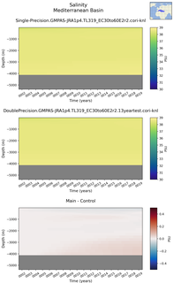 Time series of Mediterranean Basin Salinity vs depth
