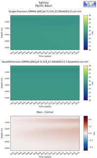 Time series of Pacific Basin Salinity vs depth