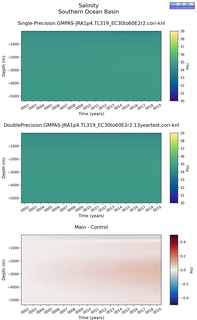 Time series of Southern Ocean Basin Salinity vs depth