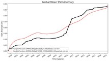 Global Mean SSH Anomaly