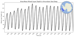 Regional mean of Area-Mean Mixed Layer Depth in Amundsen Sea Deep