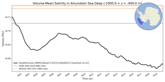 Regional mean of Volume-Mean Salinity in Amundsen Sea Deep (-1000.0 < z < -400.0 m)