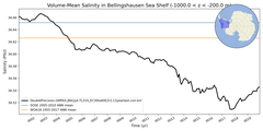Regional mean of Volume-Mean Salinity in Bellingshausen Sea Shelf (-1000.0 < z < -200.0 m)