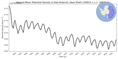 Regional mean of Volume-Mean Potential Density in East Antarctic Seas Shelf (-1000.0 < z < -200.0 m)